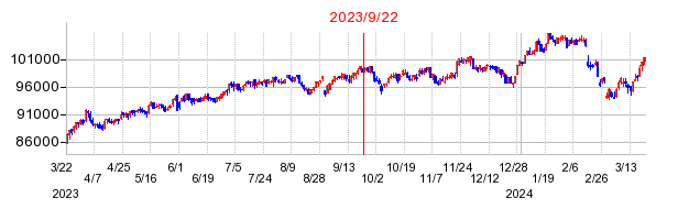 2023年9月22日 09:05前後のの株価チャート